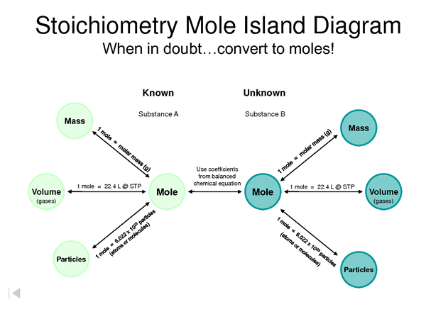 Stoichiometry Map Stoichiometry Map